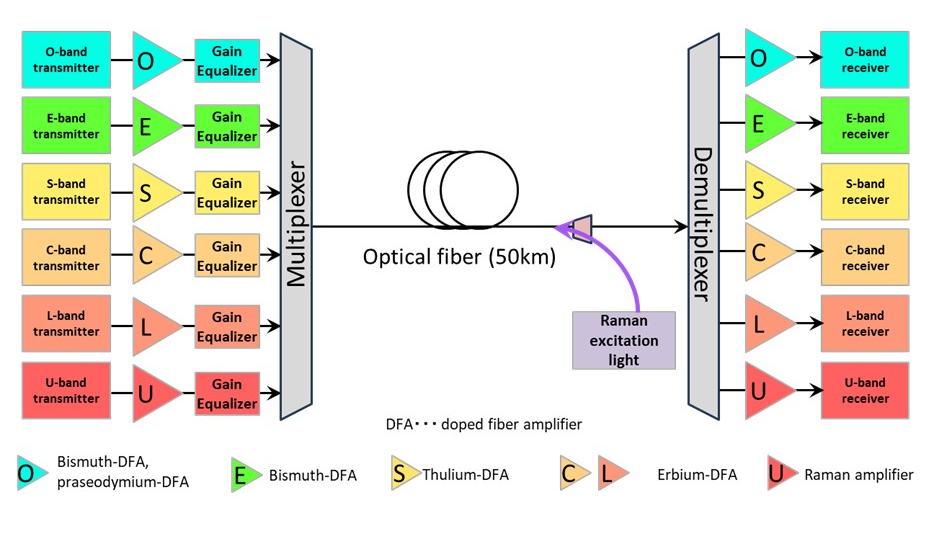 World Record 402 Tb/s Transmission in a Standard Commercially Available Optical Fiber