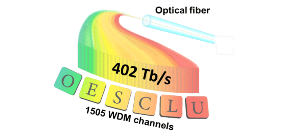 World Record 402 Tb/s Transmission in a Standard Commercially Available Optical Fiber