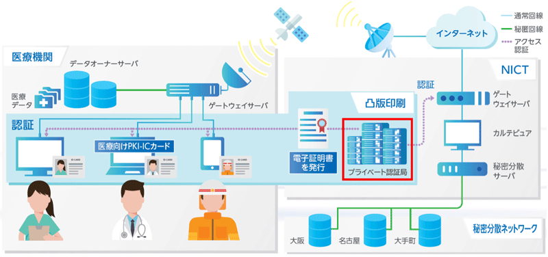 H-LINCOSでのアクセス制御の構成図（赤枠が今回、構築したプライベート認証局）