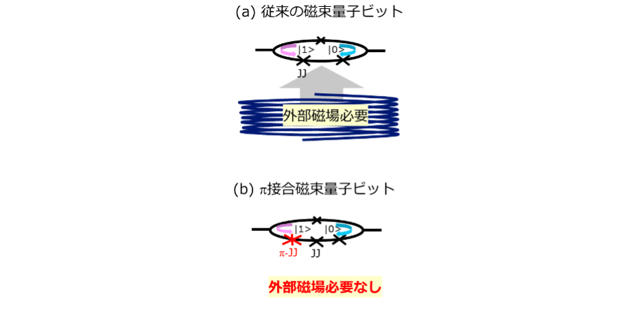 外部磁場を必要としない新型超伝導磁束量子ビットを世界で初めて実現